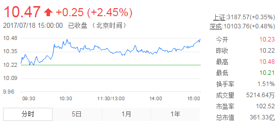 今日中金黃金股票行情(2017年7月18日)
