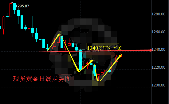 特朗普成最佳助攻 现货黄金短线上涨