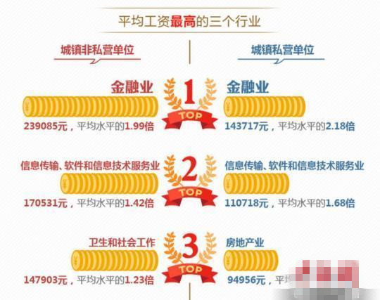 北京发布企业工资指导线 最低工资保障线23120元