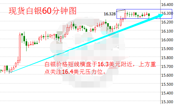 警惕中美经济对话 现货白银将四日连涨