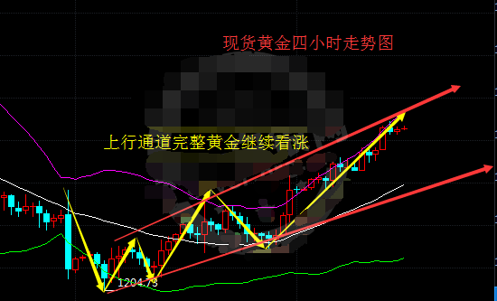 美元持续走软 现货黄金冲刺1250关口