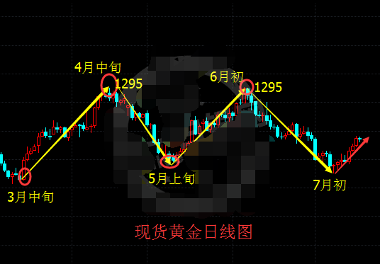 现货黄金再度下行 何时再回千三大关