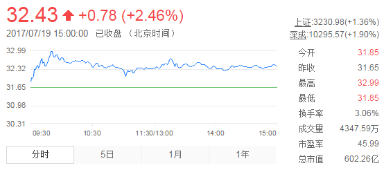 今日山東黃金股票行情(2017年7月19日)