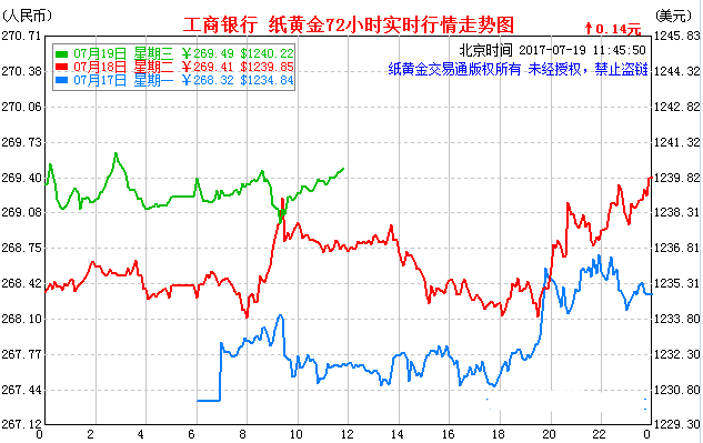 今天工行纸黄金价格走势图(今日工行纸黄金价格走势图金投网)