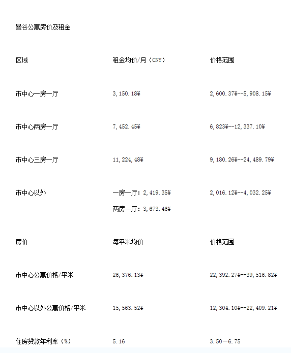 你会抓住泰国房产的投资机会吗？