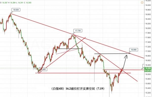 白银确认了弱势格局结束 冲高后回撤