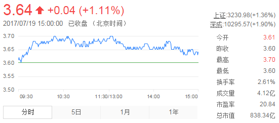 今日紫金礦業(yè)股票行情(2017年7月19日)