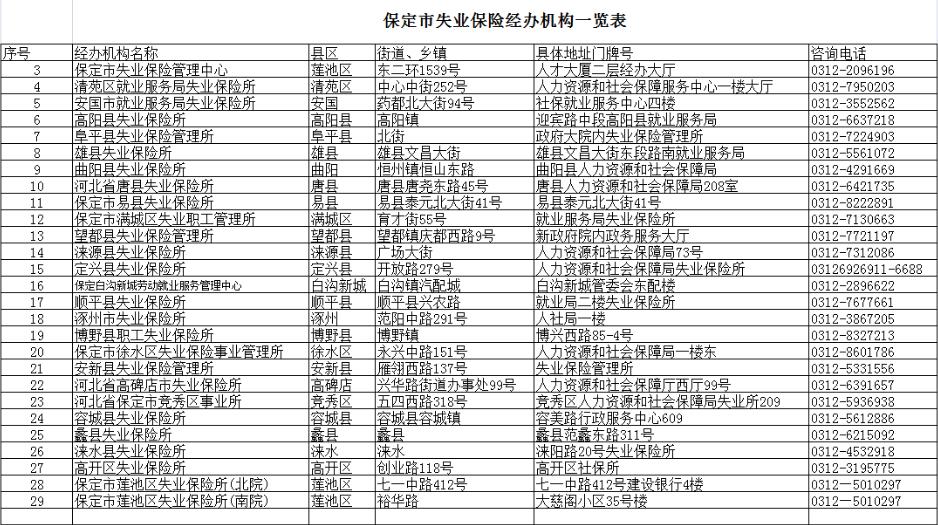 保定2017失业保险技能补贴可网上申报 