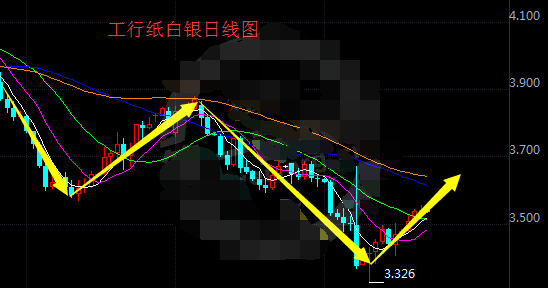 迎来超级星期四 纸白银走势震荡