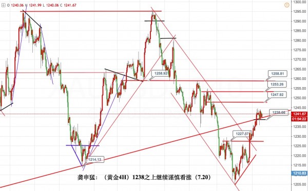 金价破位弱势格局结束 冲高后回撤应多头防守