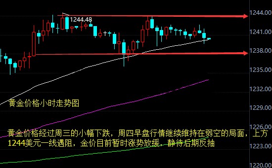美市多头有所上攻 金价再度回落
