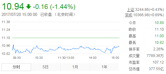 今日中金黃金股票行情(2017年7月20日)