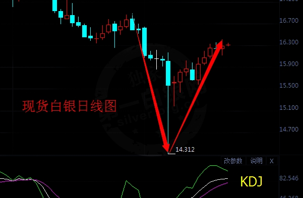 现货白银不断收阳 银价不断震荡上行