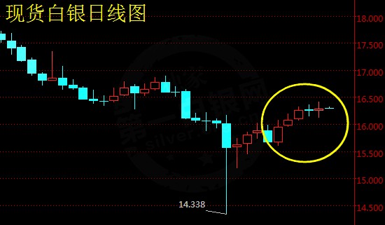 市场恐慌情绪消失 白银价格多出看涨动力