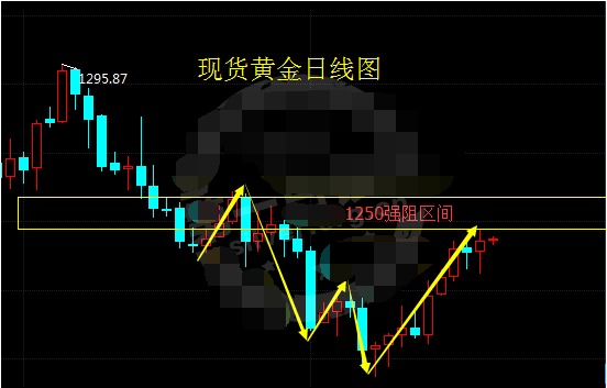 美联储加息放缓利好金价 现货黄金大幅拉升