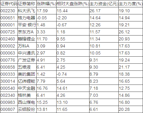 491亿主力资金流入融资融券概念股