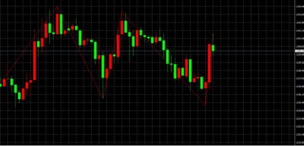 美国初请失业金数据利空 黄金价格上涨依然无力