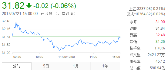 今日山東黃金股票行情(2017年7月21日)