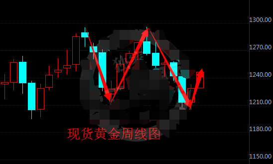 现货黄金或有双底形态 金价即将开启大涨模式