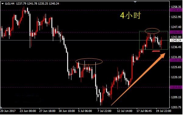 黄金价格蓄力震荡 继续上行概率偏高