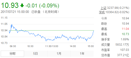 今日中金黃金股票行情(2017年7月21日)