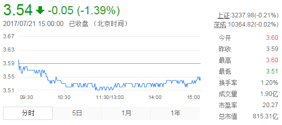 今日紫金礦業(yè)股票行情(2017年7月21日)