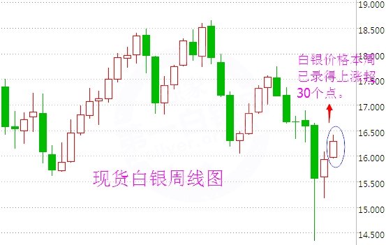 金融市场避险情绪爆表 现货白银无法创三周新高