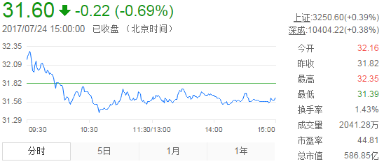 今日山東黃金股票行情(2017年7月24日)