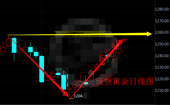 本周将迎来重磅数据 现货黄金能否继续上行