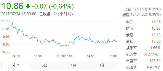今日中金黃金股票行情(2017年7月24日)