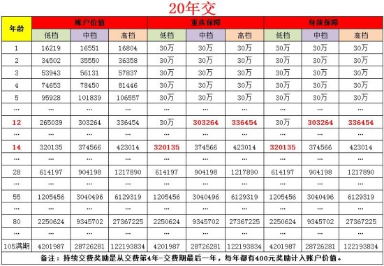 人保富贵一生：万能账户+70种重疾+身故全残逐年递增!