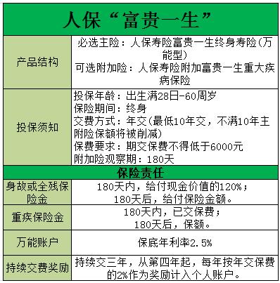 人保富贵一生：万能账户+70种重疾+身故全残逐年递增!