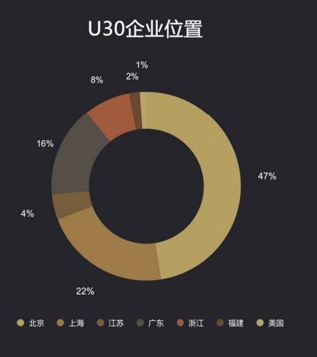 福布斯发布30岁以下精英榜:ofo创始人上榜