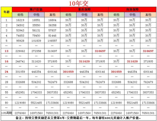 人保富贵一生：万能账户+70种重疾+身故全残逐年递增!