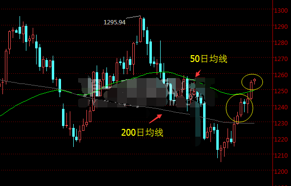 巴以冲突升级 金价再度迎来利好支撑