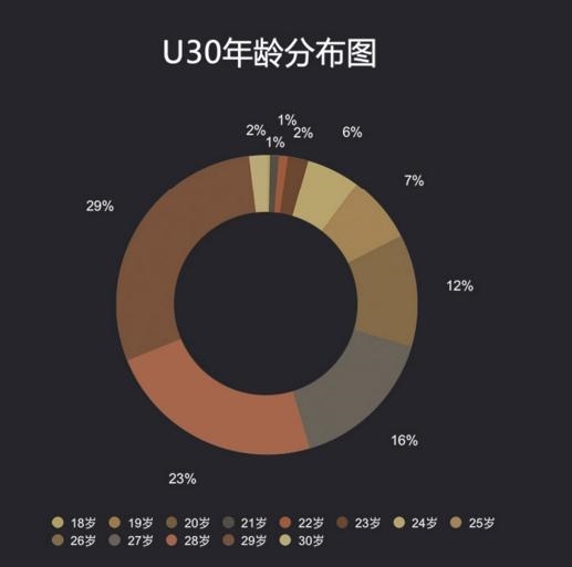 福布斯发布30岁以下精英榜:ofo创始人上榜