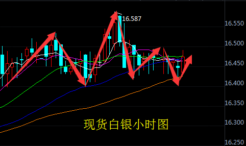 美联储年内不会加息 现货白银短线飙涨