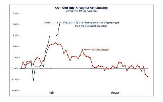 8月美股或将“减速慢行” 且存在两大双重考验