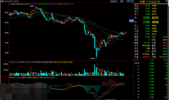 白银t+d短期震荡偏多 回调容易反弹
