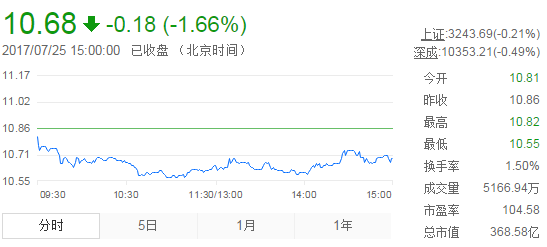 今日中金黃金股票行情(2017年7月25日)