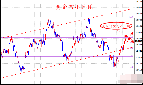 金价继续上涨 操作建议回落做多