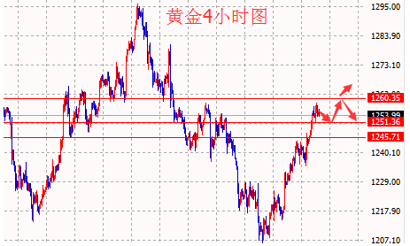 金价出现下跌 黄金走势不确定