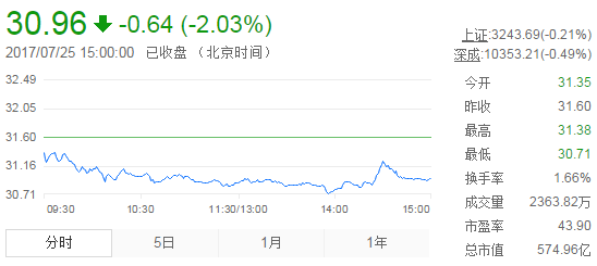 今日山東黃金股票行情(2017年7月25日)