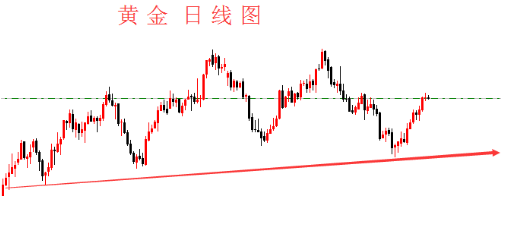 黄金连续上涨七天 投资者持续购入