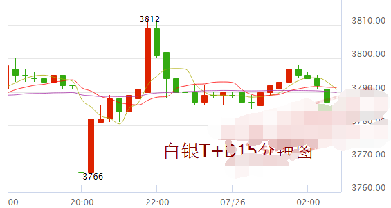 美元提振银价承压 白银t+d开始下行