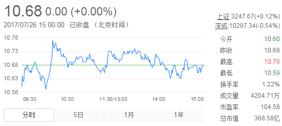 今日中金黃金股票行情(2017年7月26日)