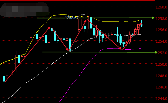 金价突破1254美元 并维持在附近震荡