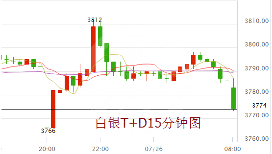 银价短线跳水 白银t+d恐再遭重击