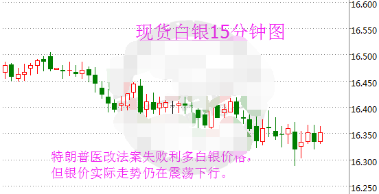 医改失败反响平平 现货白银继续下行