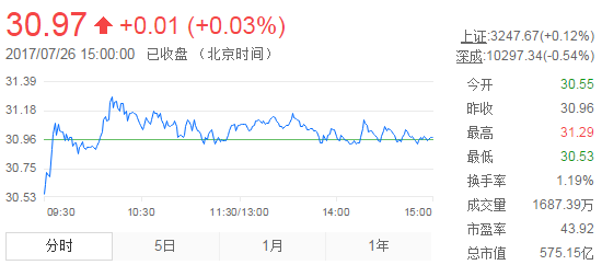 今日山東黃金股票行情(2017年7月26日)